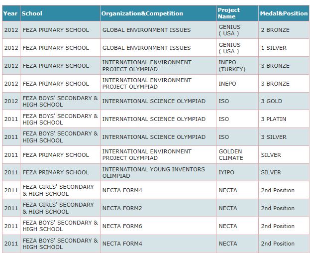 Achievements 2012 to 2011
